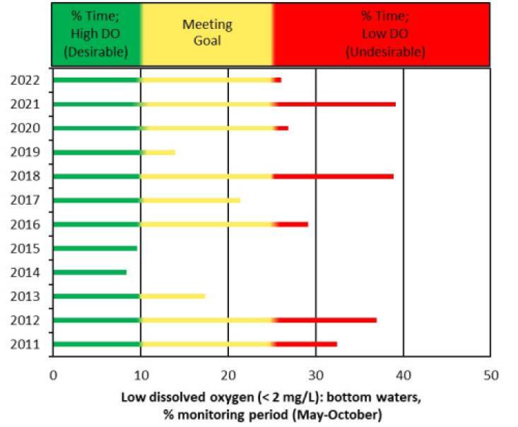 Muskegon Lake DO in recent years has ranged between undesirable and meeting goal categories.